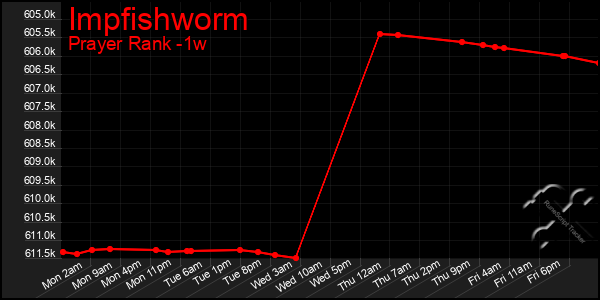 Last 7 Days Graph of Impfishworm