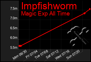 Total Graph of Impfishworm