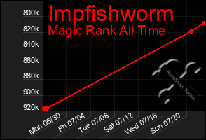 Total Graph of Impfishworm