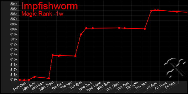 Last 7 Days Graph of Impfishworm