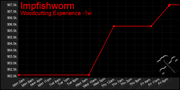 Last 7 Days Graph of Impfishworm