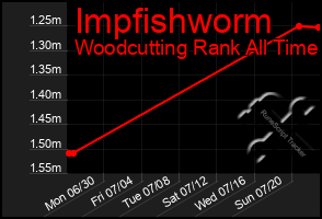 Total Graph of Impfishworm