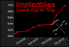 Total Graph of Impliedbliss