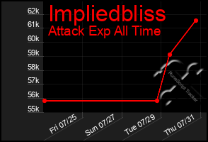Total Graph of Impliedbliss