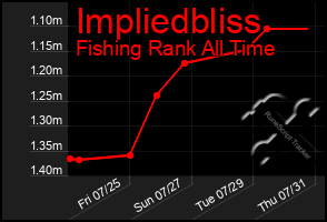 Total Graph of Impliedbliss