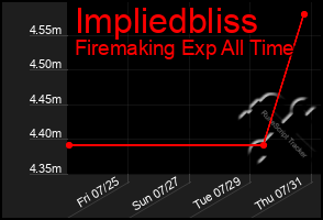 Total Graph of Impliedbliss