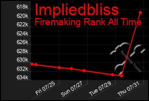 Total Graph of Impliedbliss