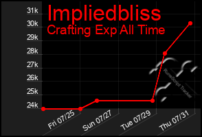 Total Graph of Impliedbliss