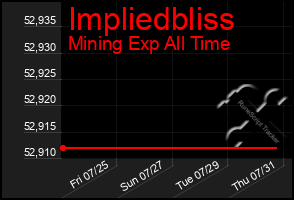 Total Graph of Impliedbliss
