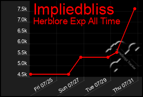 Total Graph of Impliedbliss