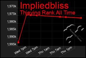 Total Graph of Impliedbliss