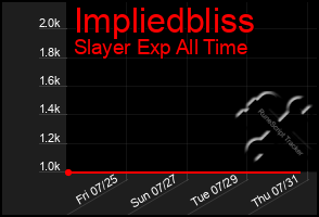 Total Graph of Impliedbliss