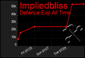 Total Graph of Impliedbliss