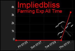 Total Graph of Impliedbliss