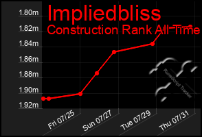 Total Graph of Impliedbliss