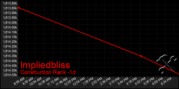 Last 24 Hours Graph of Impliedbliss