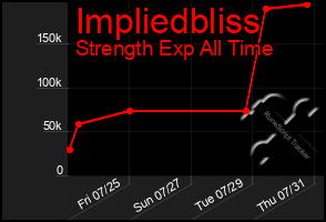 Total Graph of Impliedbliss