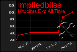 Total Graph of Impliedbliss