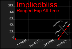 Total Graph of Impliedbliss