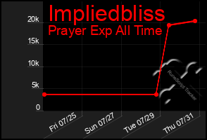 Total Graph of Impliedbliss