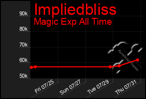 Total Graph of Impliedbliss