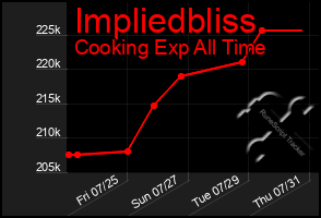 Total Graph of Impliedbliss