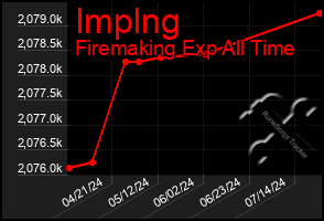 Total Graph of Implng