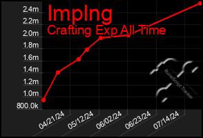 Total Graph of Implng