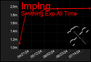 Total Graph of Implng