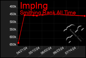 Total Graph of Implng