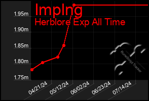 Total Graph of Implng