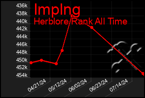 Total Graph of Implng