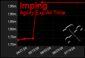 Total Graph of Implng