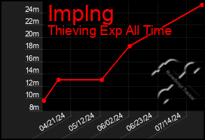 Total Graph of Implng