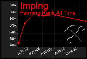 Total Graph of Implng