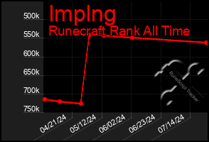 Total Graph of Implng