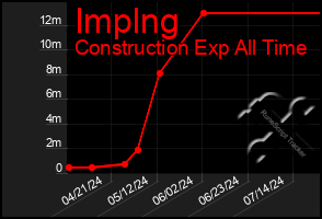 Total Graph of Implng