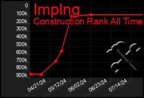 Total Graph of Implng