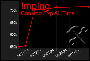 Total Graph of Implng