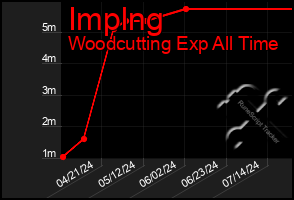 Total Graph of Implng