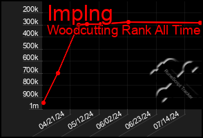 Total Graph of Implng