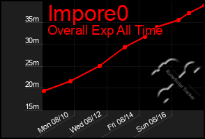 Total Graph of Impore0