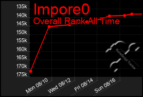 Total Graph of Impore0