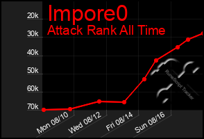 Total Graph of Impore0