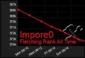 Total Graph of Impore0