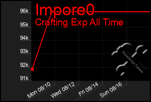 Total Graph of Impore0