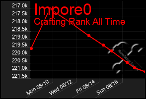 Total Graph of Impore0