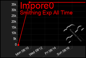 Total Graph of Impore0