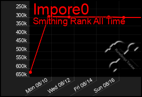 Total Graph of Impore0