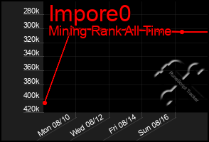 Total Graph of Impore0